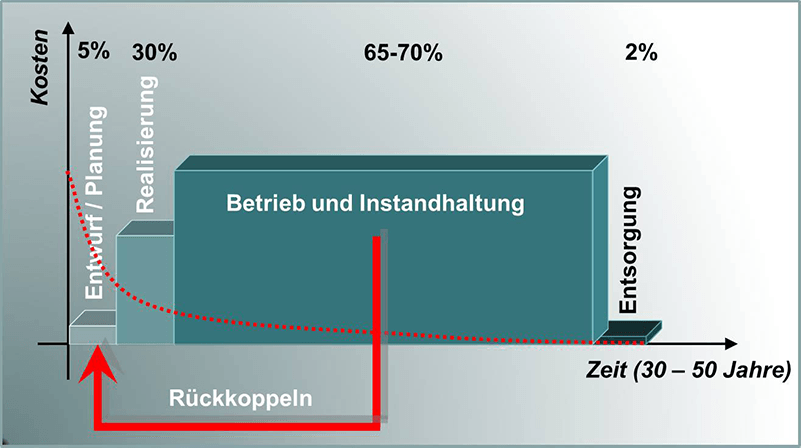 Betrieb und Instandhaltung Betrieb und Instandhaltung