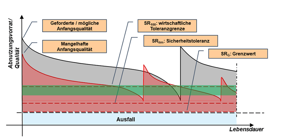 Betrieb und Instandhaltung